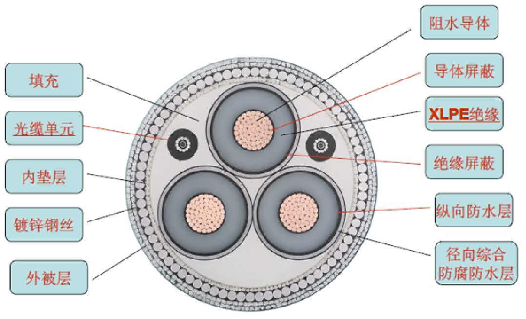 三芯光纤复合海缆典型结构